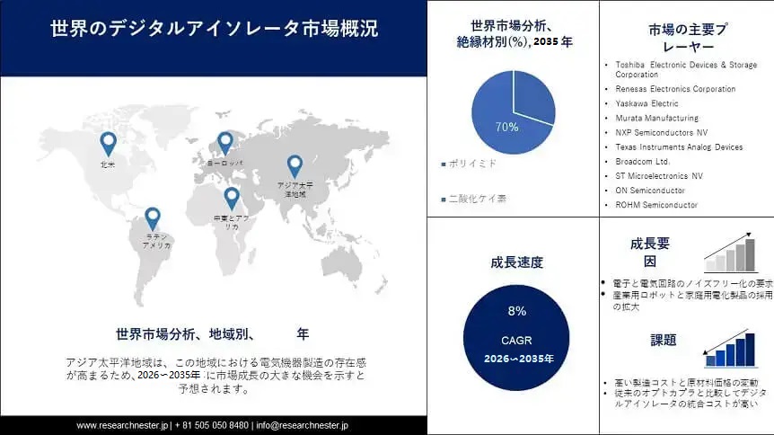 Digital Isolator Market